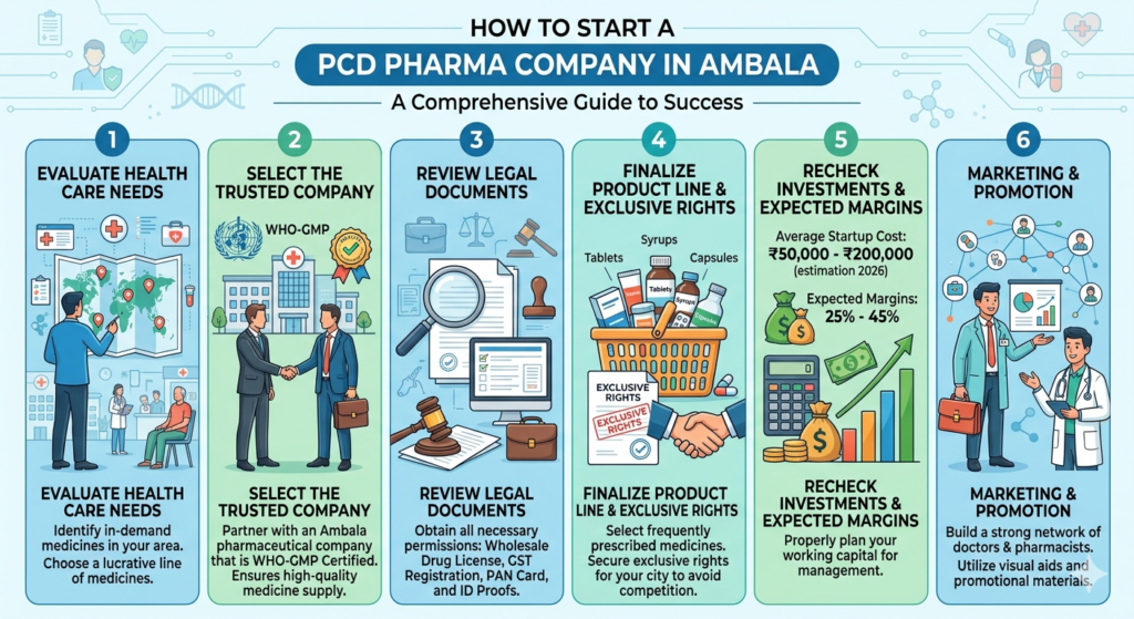 How to start a Best PCD Pharma Company In Ambala