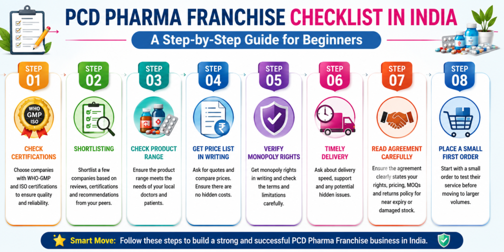 PCD Pharma Franchise Checklist in India