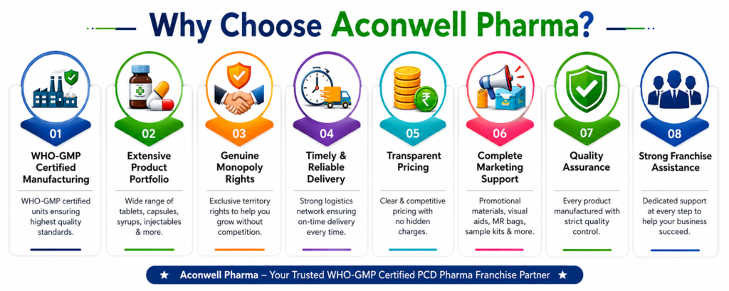 Wht Choose Aconwell Pharma